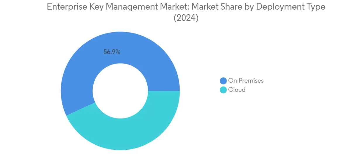 Market Analysis of Enterprise Key Management Market: Chart for By Deployment Type